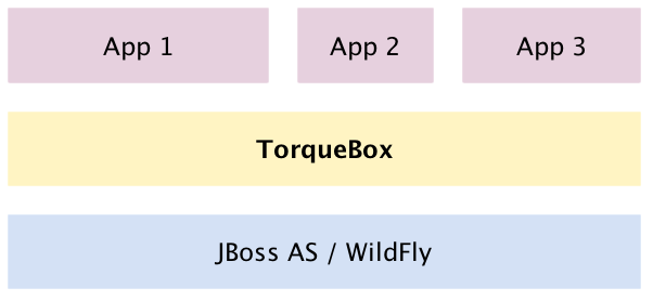 TorqueBox stack